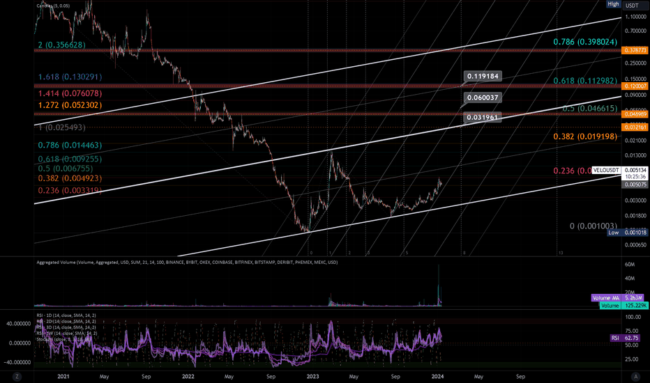 Mock Up Price Action for VELOUSDT | Mid-Long Term (12HR)
