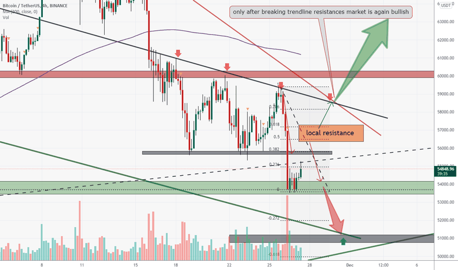 BTCUSDT new resistances and supports ahead after breaking 55K$