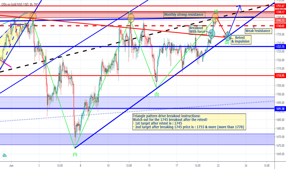 GOLD 20/06/2020 Premium signal