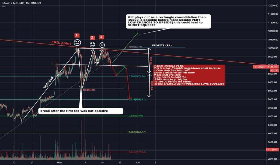 BTC SQUEES INCOMING(who will be the victim, SHORTS OR LONGS?)