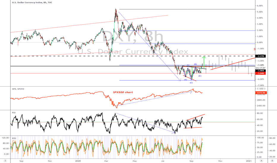 DXY US Dollar Index (Y20.P4.E2).TA.Short term