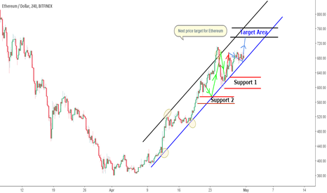 Ethereum (ETHUSD) bullish channel update: 4hr tf