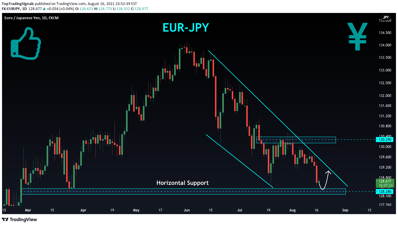 FX:EURJPY Idea Chart Image by TopTradingSignals