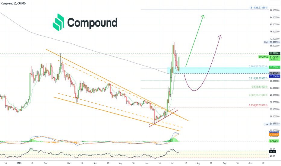 ✴️ Compound Update | Looks Promising, $88 Target Next?
