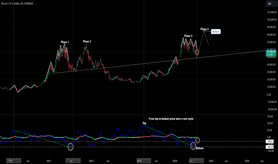 FOR GUIDANCE USE ONLY: READS LAST BULL RUN then BEAR MARKET 