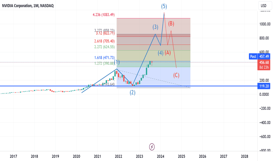 NVDA Elliot Possibility