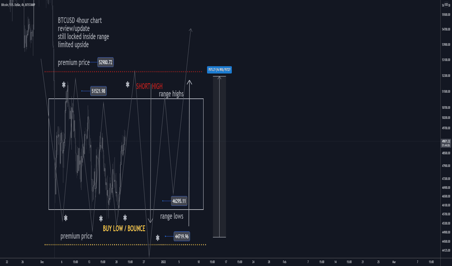 BTCUSD H4: 15/20% gains Best Level TO SHORT/BUY(SHORT-TERM)(NEW)