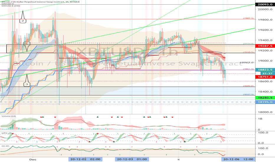 XBTUSD (Short Term Strategy) - Dec 5