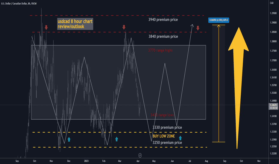 usdcad 8h swing trade setup best level to buy/hold