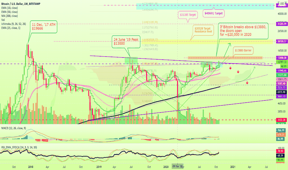 What Happens If Bitcoin Breaks $13.88K? The Path To $20,000+