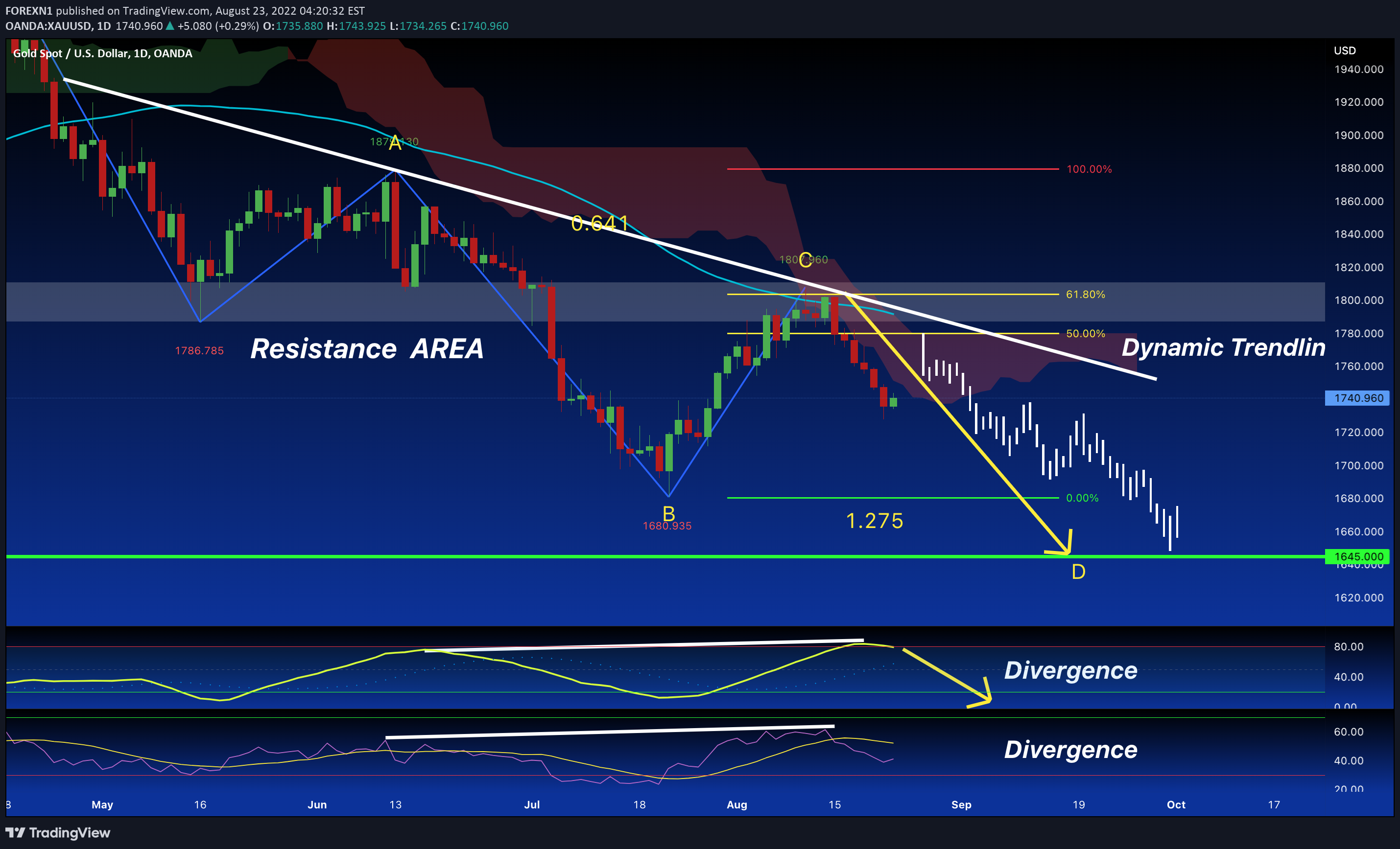 OANDA:XAUUSD Idea Chart Image by FOREXN1