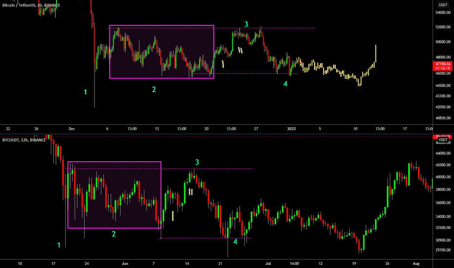 🔥 Bitcoin Copying May-July '21 Bear Market? Fractal Analysis