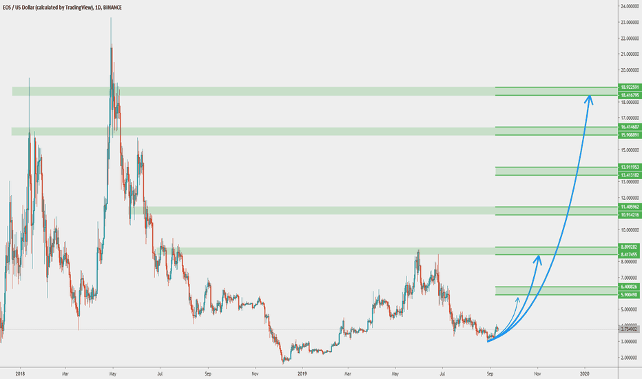 EOS/USD upside target levels.
