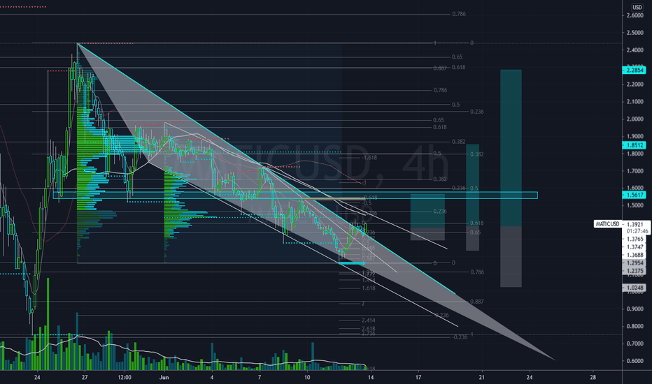 MATIC /USD breakout-bullback trade !!