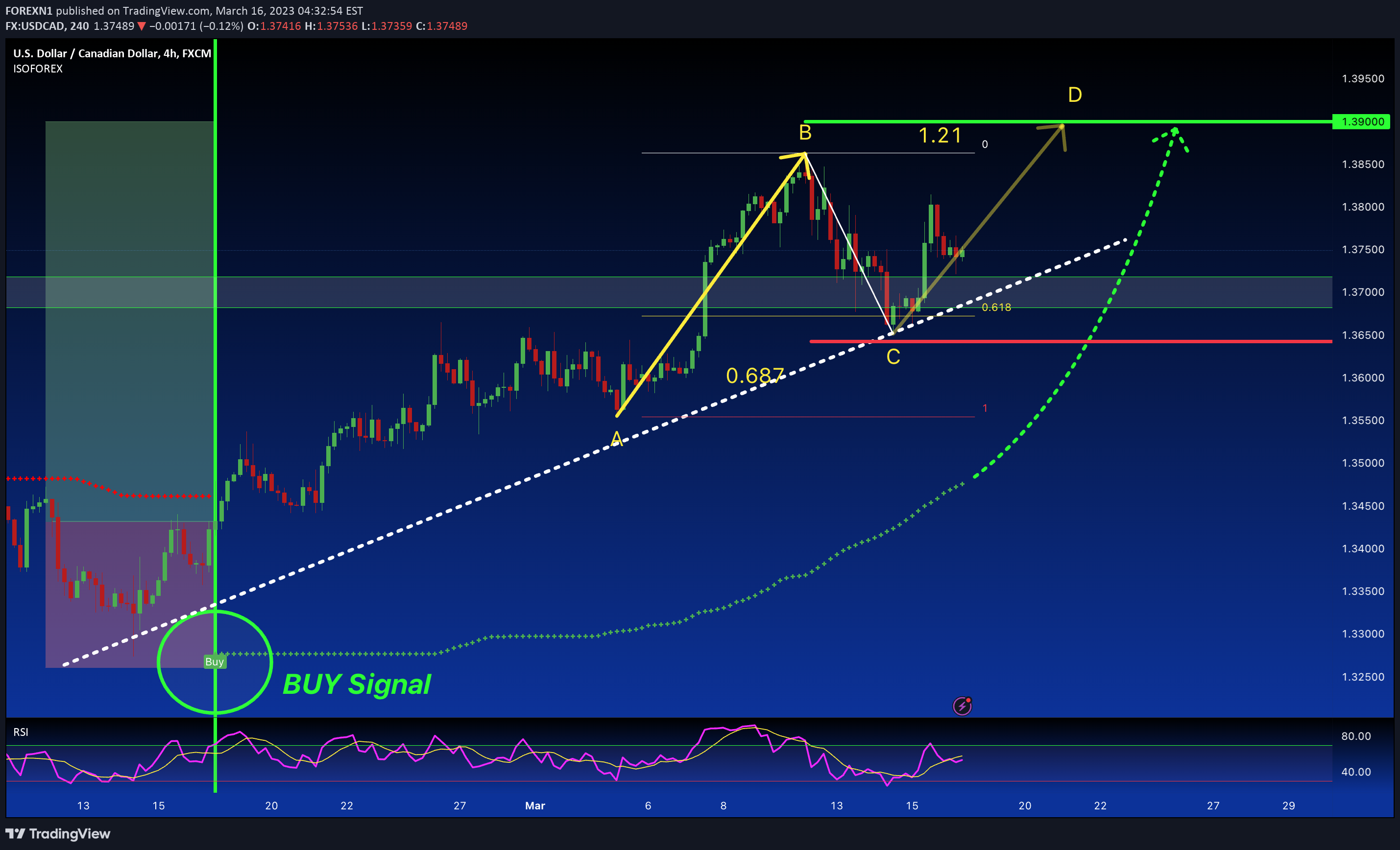 FX:USDCAD Idea Chart Image by FOREXN1