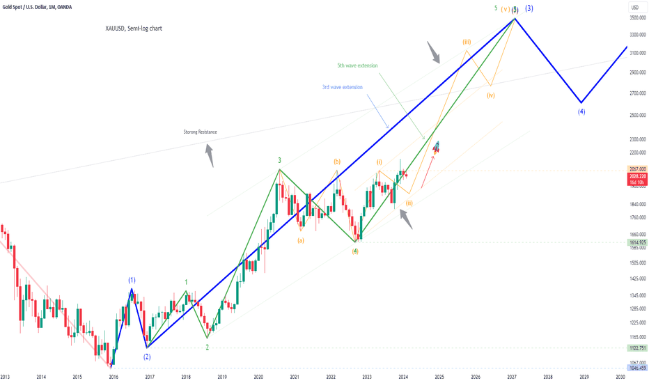 XAGUSD, Elliott wave analysis