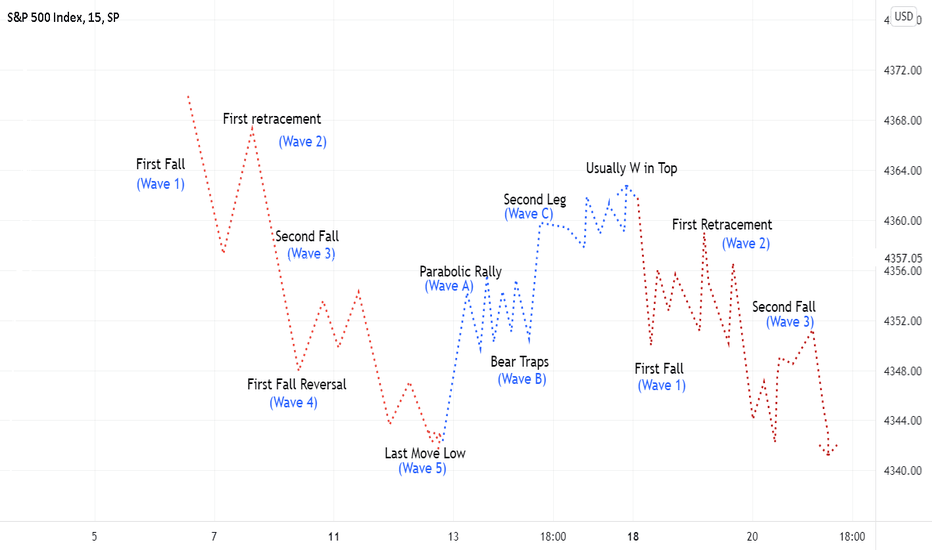 Basic bearish Elliot wave structure
