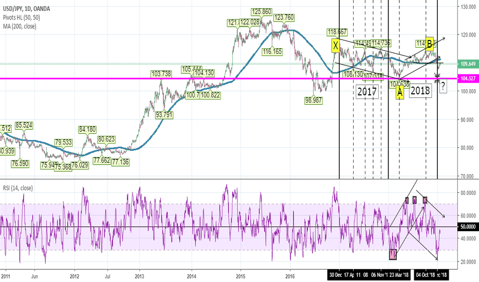 USD/JPY from the distance (1D)