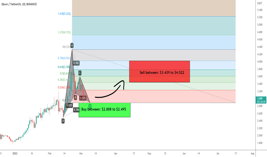 QTUM formed bullish Gartley for upto 61% rally