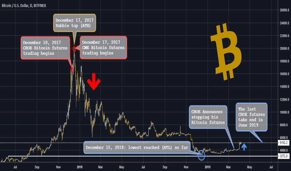 When the CBOE no longer wants to short Bitcoin