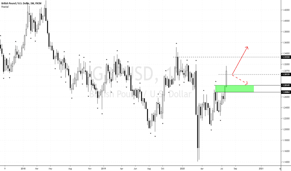 GBP Still In Strong Uptrend Targeting 1.3333