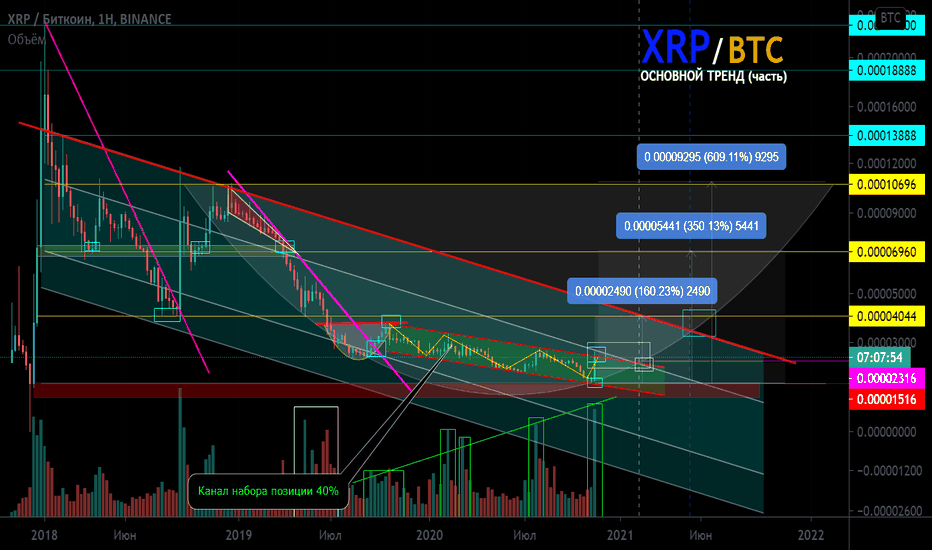 XRP/BTC Основной тренд (часть) Зоны разворота. Набор позиции. 16