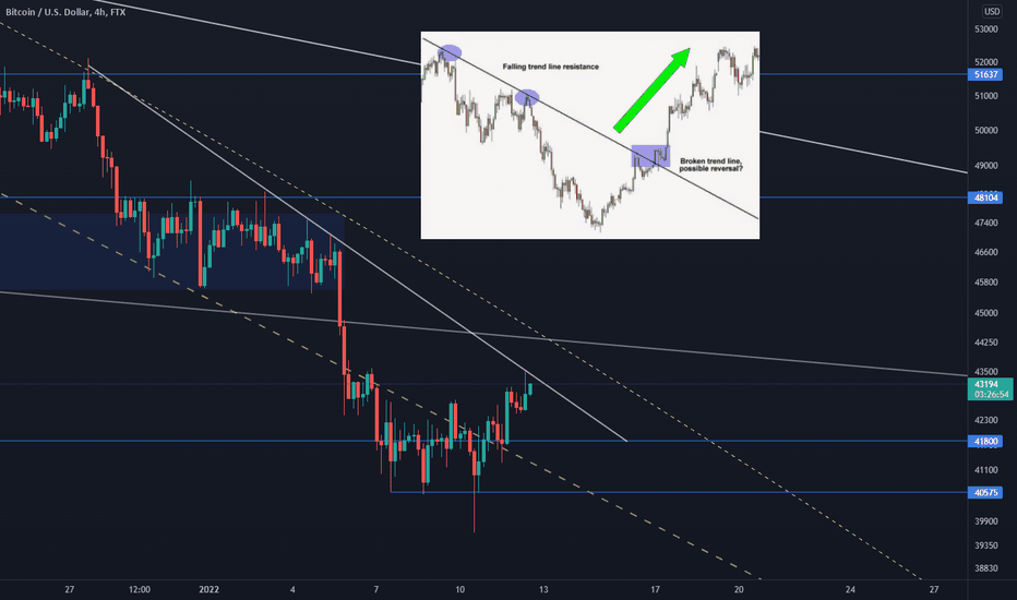 Potential Bump and Run pattern