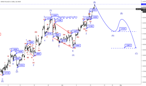 M30|GBPUSD Bearlish market will be descend to 1.412 or less.