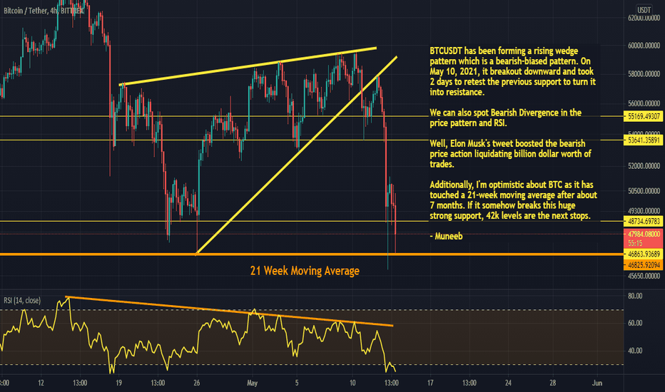 Bearish Divergence of BTCUSDT spotted!