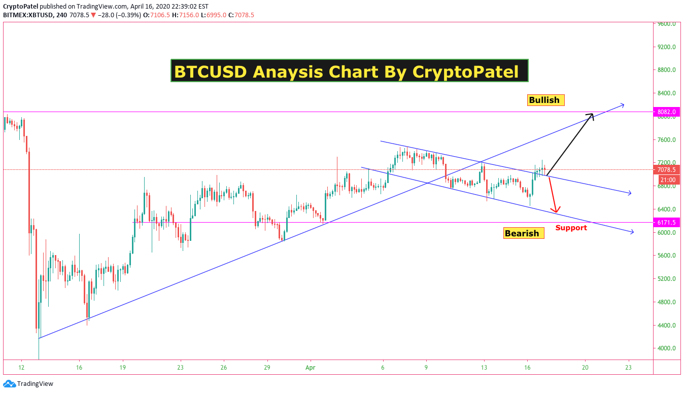 BITMEX:XBTUSD.P Idea Chart Image by CryptoPatel