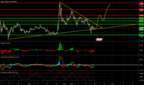 Ripple update middle trend analysis