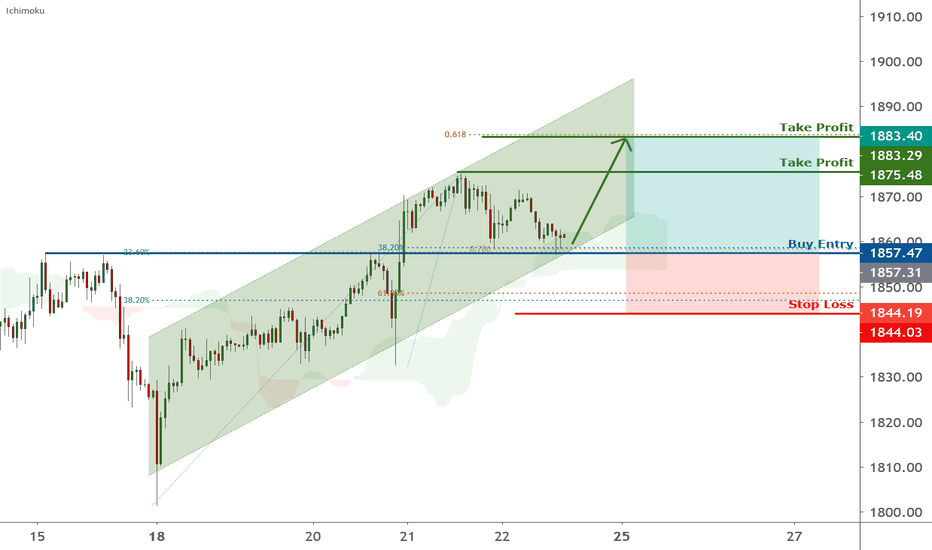 Gold is testing support, potential bounce | 22 Jan 2021
