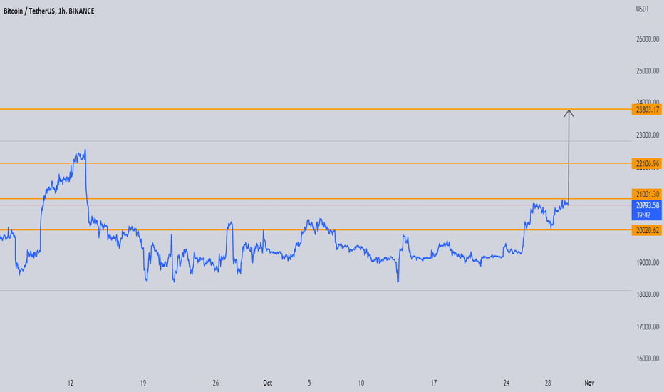 BTC : BREAKOUT ABOVE 21K WITH GOAL 24K TARGET 