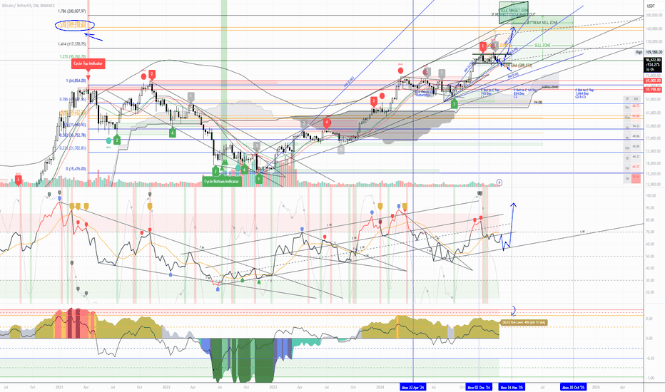 CYCLE 4 | UPDATE - BTC Possible Next Move into Sell Zone