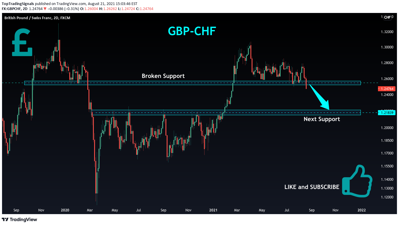 FX:GBPCHF Idea Chart Image by TopTradingSignals