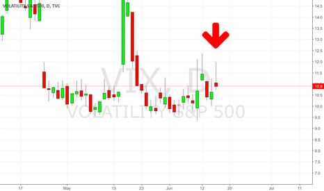 Volatility Drop Could Cause Final Blow Off