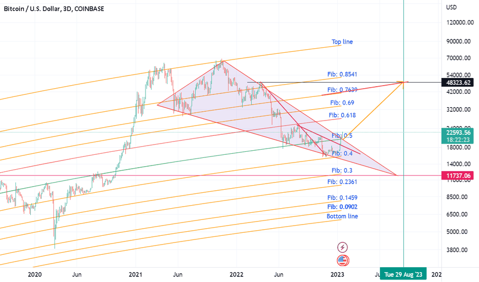 BTC 2022 falling wedge breakout