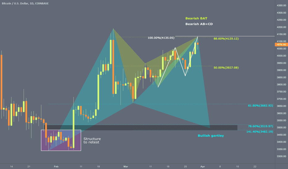 Retest $3500 ?
