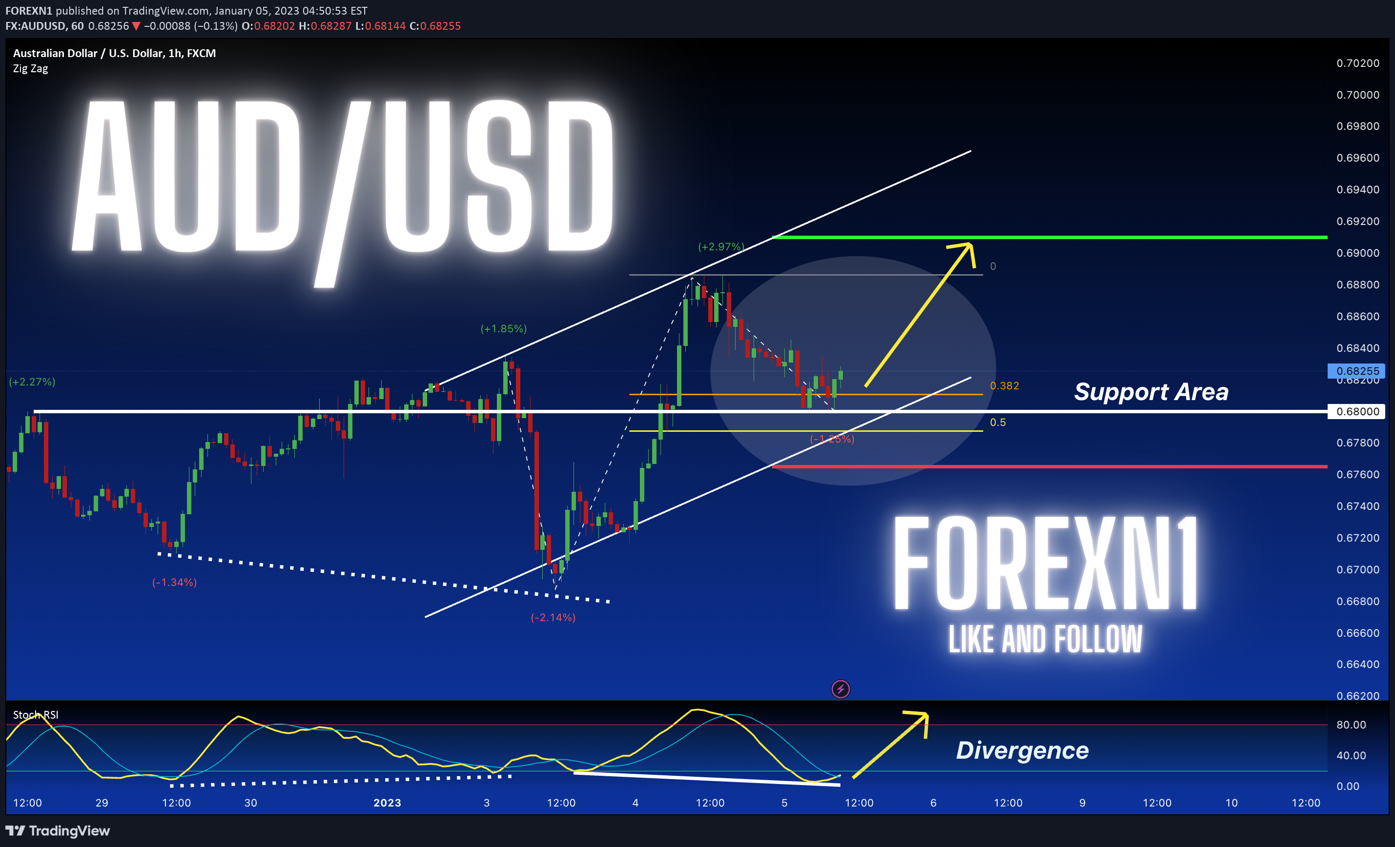 FX:AUDUSD Idea Chart Image by FOREXN1