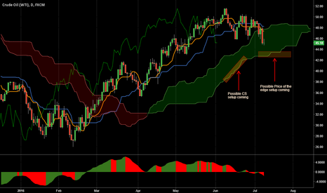 Price on the edge / CS setups developing...