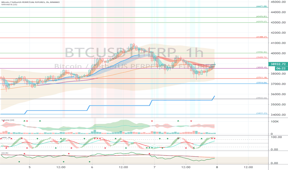 Binance BTCUSDTPERP (Short Term Strategy) - February 8