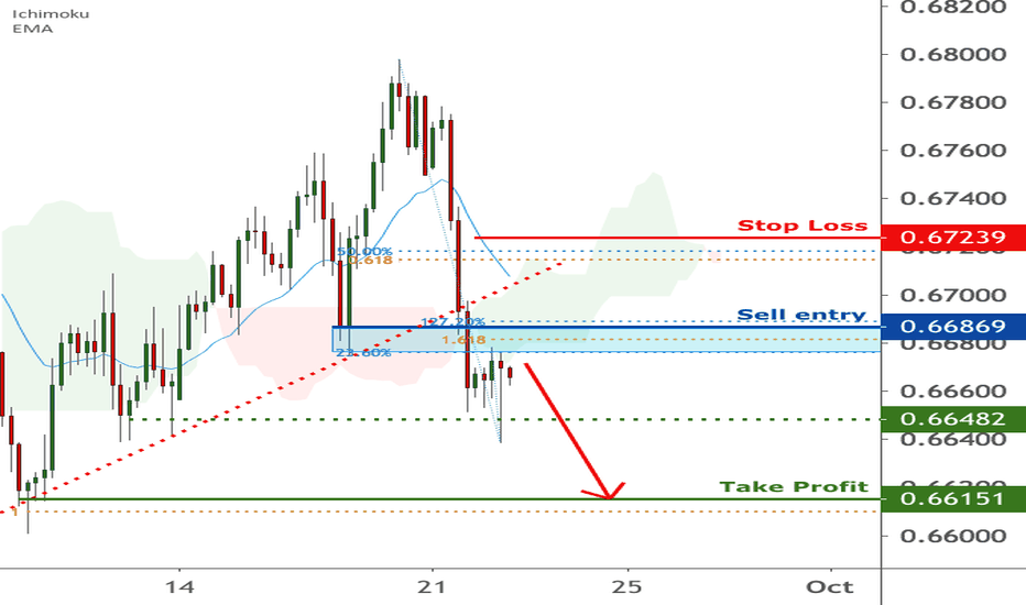 NZDUSD is facing bearish pressure | 22 Sep 2020