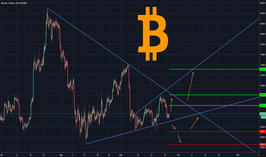 Bitcoin Possible Moves Today