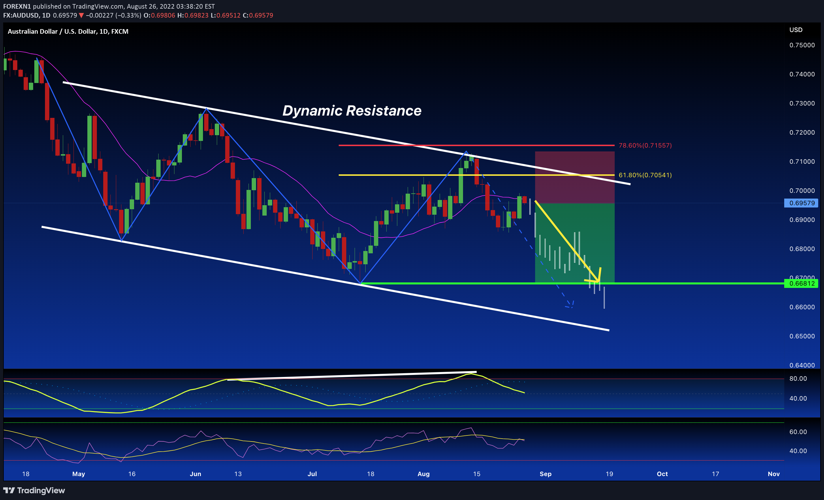 FX:AUDUSD Idea Chart Image by FOREXN1