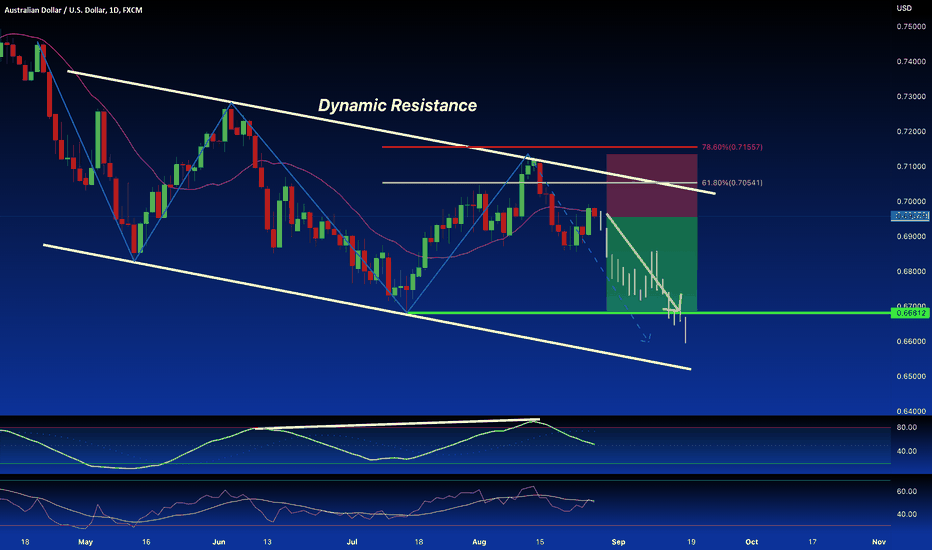 AUD/USD: Short from Dynamic Trendline and FIBO Levels - SELL