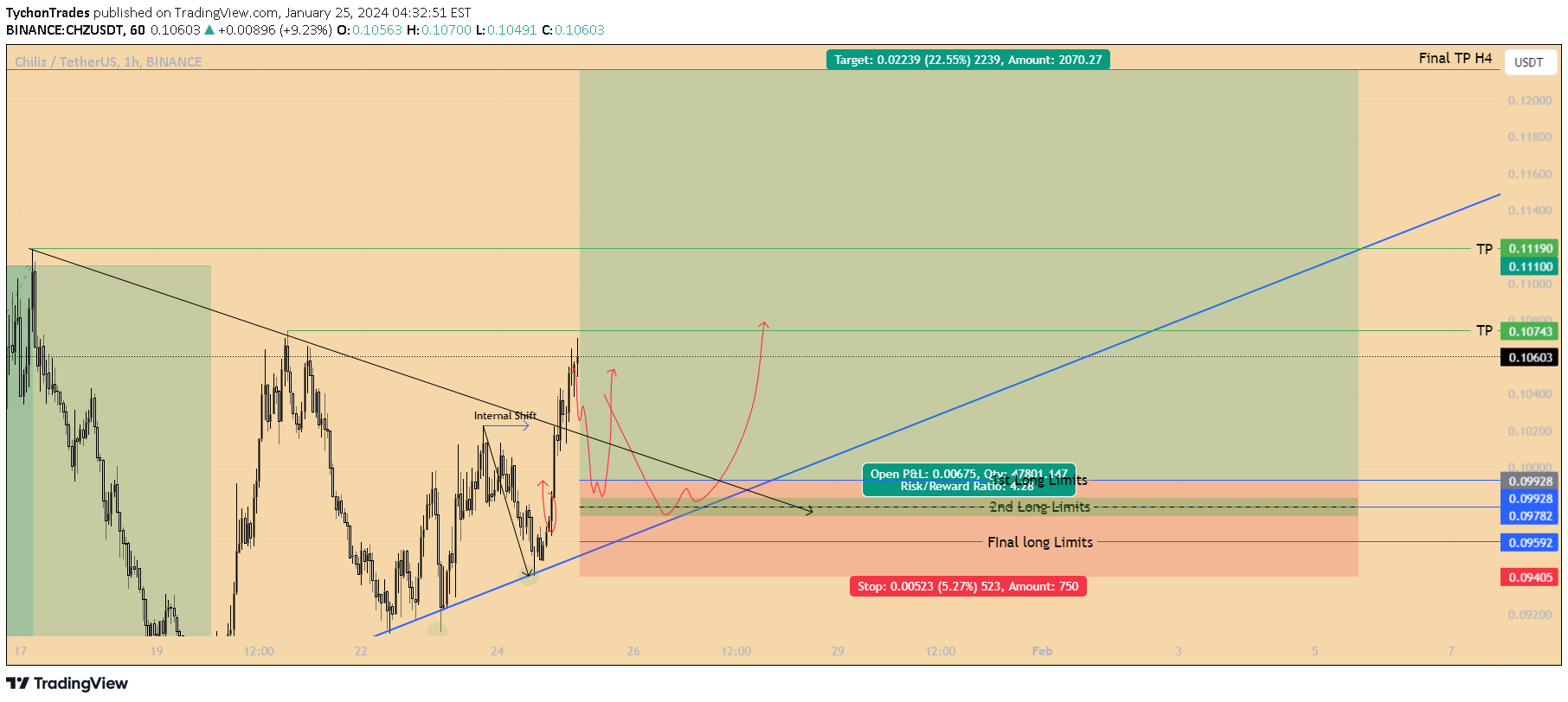 BINANCE:CHZUSDT Idea Chart Image by TychonTrades