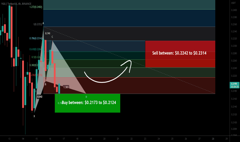 Yield Guild Games (YGG) formed Gartley | A Good buy opportunity