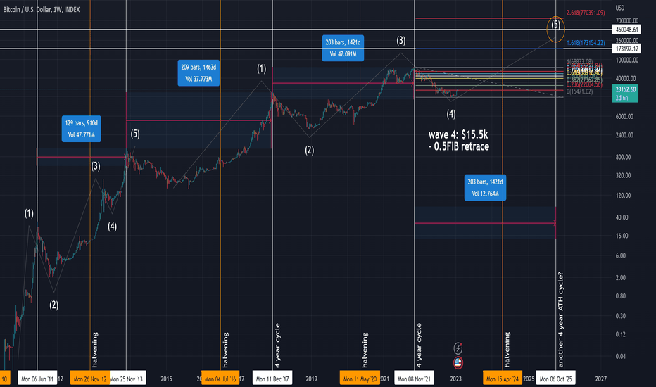$173k/$450k MACRO #BTC 2025