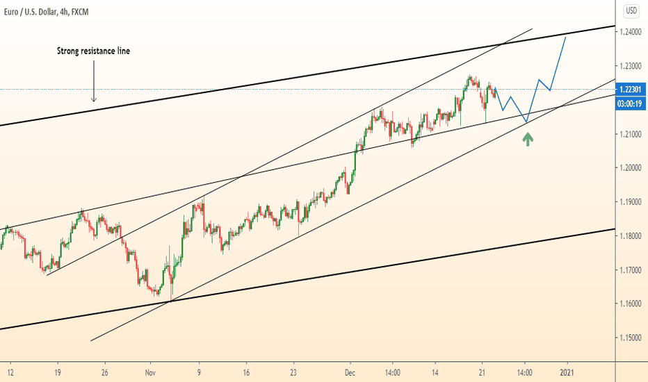 EURUSD continues growth in channel