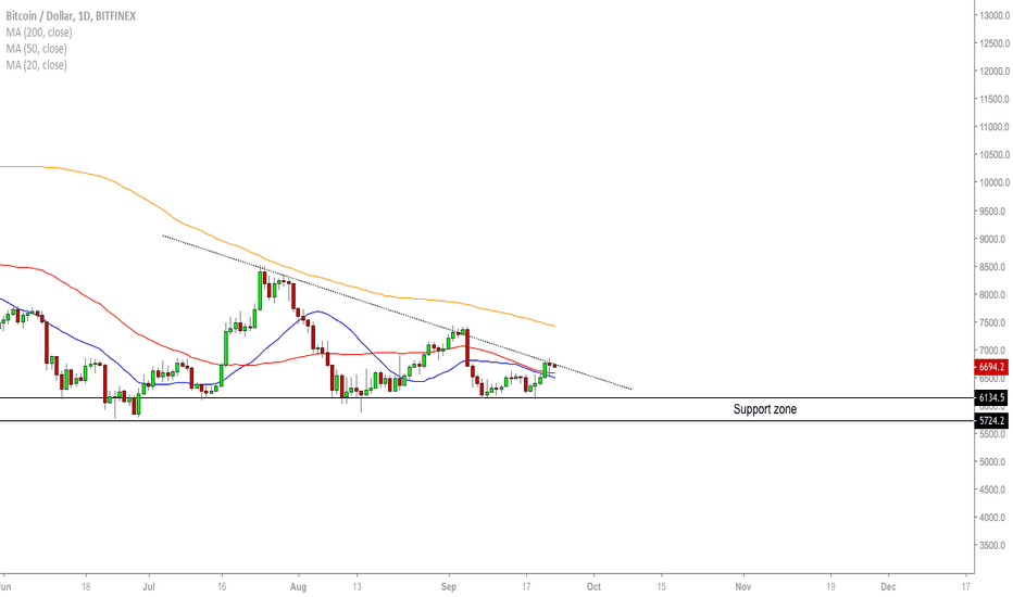 BTC/USD - Trading Opportunities
